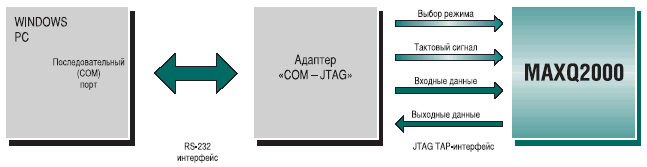 Модуль адаптера «COM – JTAG» позволяет программному обеспечению для PC связываться с JTAG TAP-интерфейсом микроконтроллера MAXQ2000