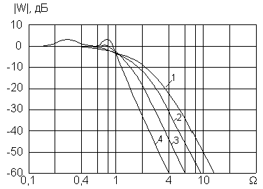 Амплитудно-частотные характеристики фильтров
четвертого порядка