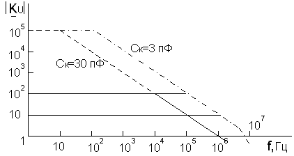 Зависимость полосы пропускания от коэффициента усиления при подстраиваемой частотной коррекции