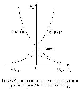 Зависимость сопротивлений каналов транзисторов КМОП-ключа от U<sub>вх</sub>