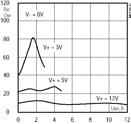 Графики зависимостей Ro ключа ИМС MAX391 от входного напряжения при однополярном (а) и разнополярном (б) включении для различных значений питающего напряжения