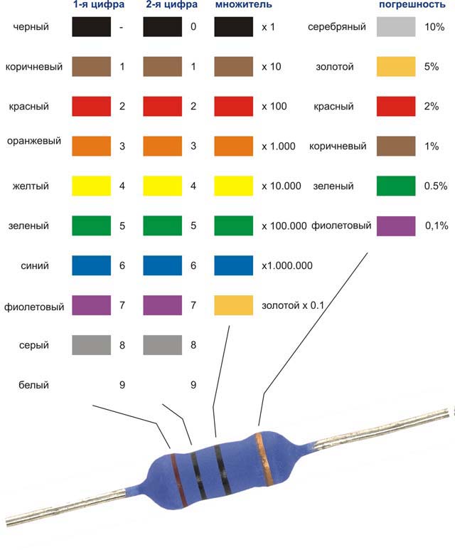 Таблица для определения номинала резисторов по полоскам.