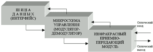 Типовая блок-схема организации IrDA-канала