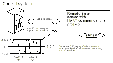 Схема аналоговой токовой петли 4 к 20 мА с цифровой передачей данных по HART протоколу