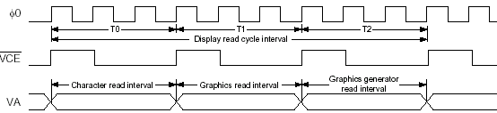 sed1335 Базовый цикл чтения памяти дисплея