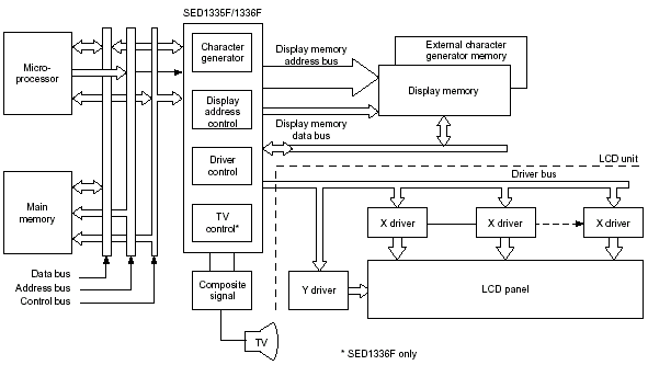 sed1335 Блок-схема системы