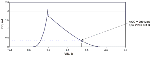 Зависимость ICC от VIN для прибора SN74HCT541