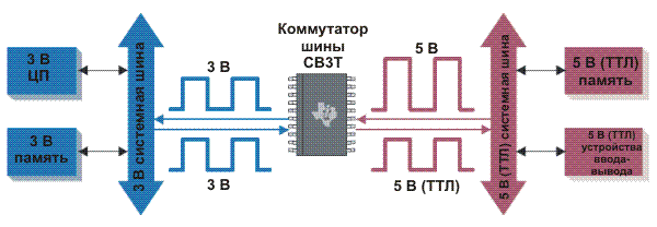 CB3T прибор, используемый для реализации интерфейса между 3 В шиной и 5 В (ТТЛ) шиной