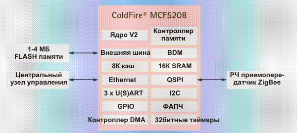    MCF5208