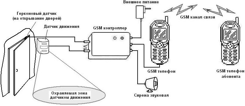   GSM 