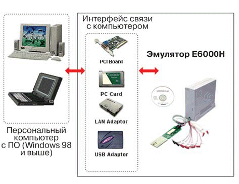 Пример программно-аппаратного комплекса разработчика, включающего полноскоростной эмулятор
