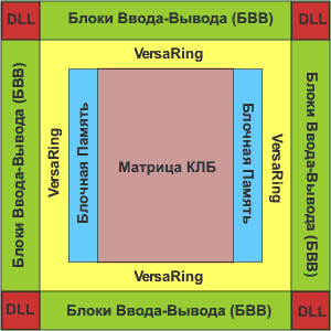 Блок схема архитектуры ПЛИС FPGA