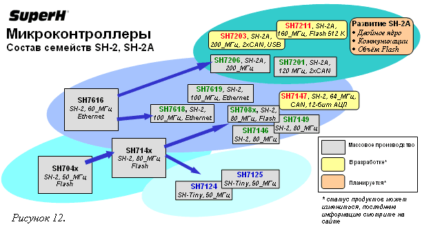 Состав семейств SH-2, SH-2