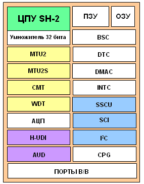 Обобщенный состав ядра SH-2