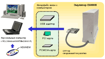 Пример программно-аппаратного комплекса разработчика, включающего полноскоростной эмулятор Е6000
