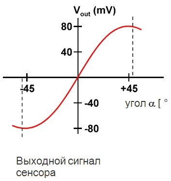 Принцип измерения угловой координаты