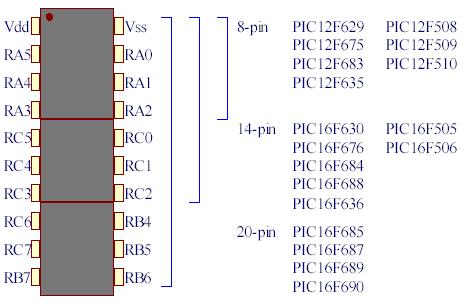 Совместимость по выводам контроллеров в 8-, 14- и 20-и выводных корпусах