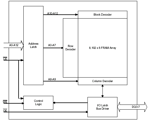 Структурная схема FM1608