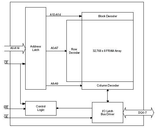Структурная схема FM1808