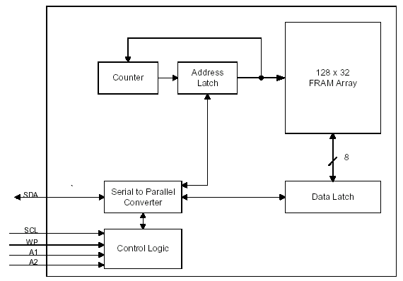 Структурная схема FM24C04A