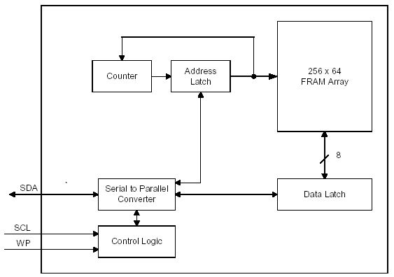 Структурная схема FM24C16A