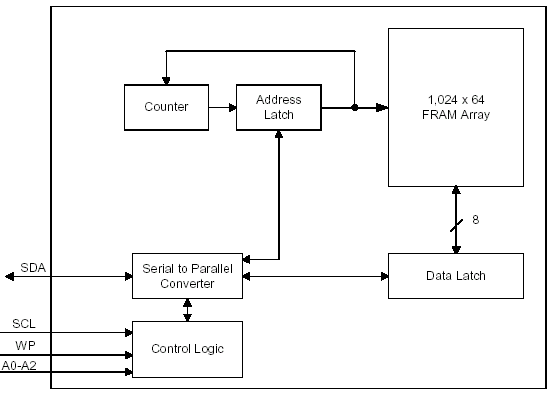 Структурная схема FM24C64