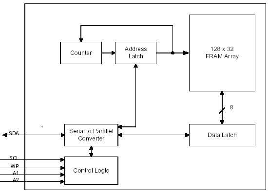 Структурная схема FM24CL04