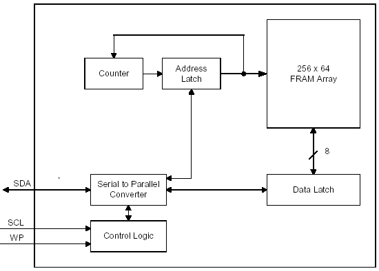 Структурная схема FM24CL16