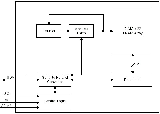 Структурная схема FM24CL64