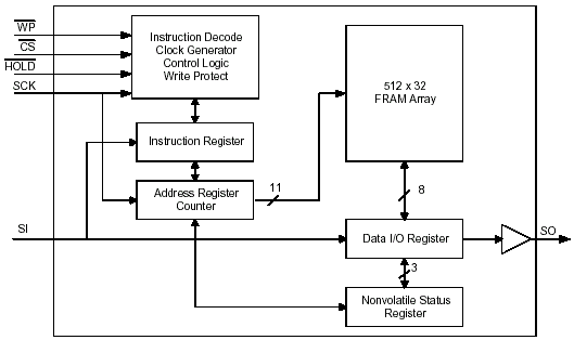 Структурная схема FM25C160