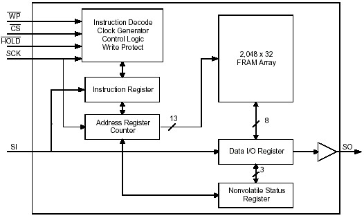 Структурная схема FM25CL64
