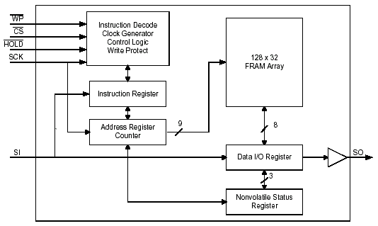 Структурная схема FM25CL04