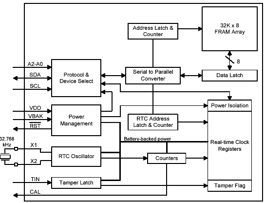 Структурная схема FM30C256