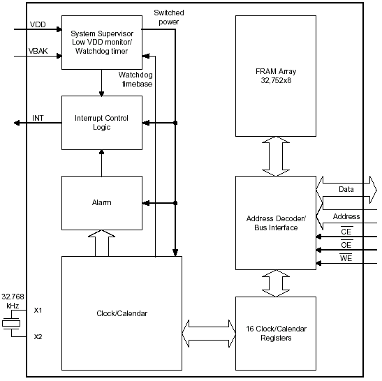 Структурная схема FM3808
