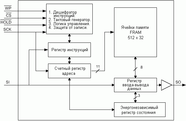 Структурная схема FM25L16