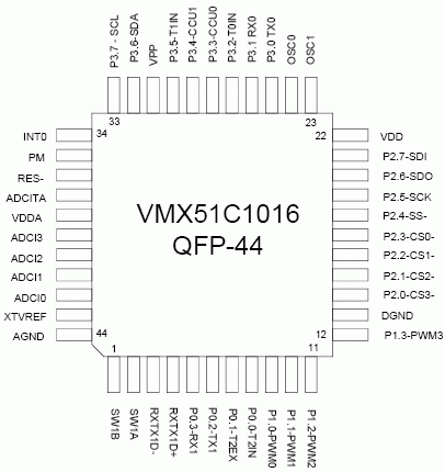 Расположение выводов VMX51C1016 в корпусе QFP-44