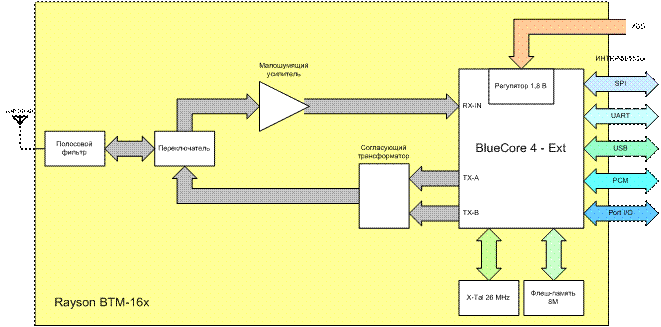 Модули блок-схемы