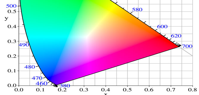 Диаграмма хроматичности Мак Адама, цветовая температура светодиодов FKK LED