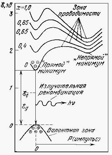 Энергетическая диаграмма прямозонного полупроводника (на примере тройного соединения GaAsP)