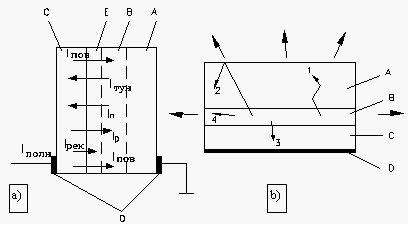 Электрическая (a) и оптическая (b) модели светодиода