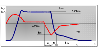 Графики изменения тока анода (iT) и управляющего электрода (iG)