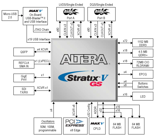     Altera DSP Development Kit, Stratix V Edition