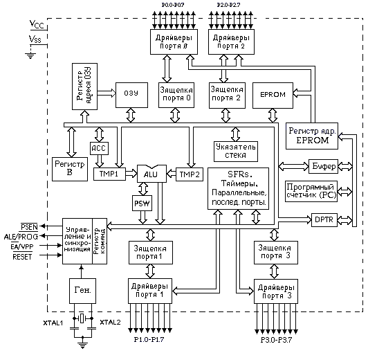 Структурная схема контроллера 8051